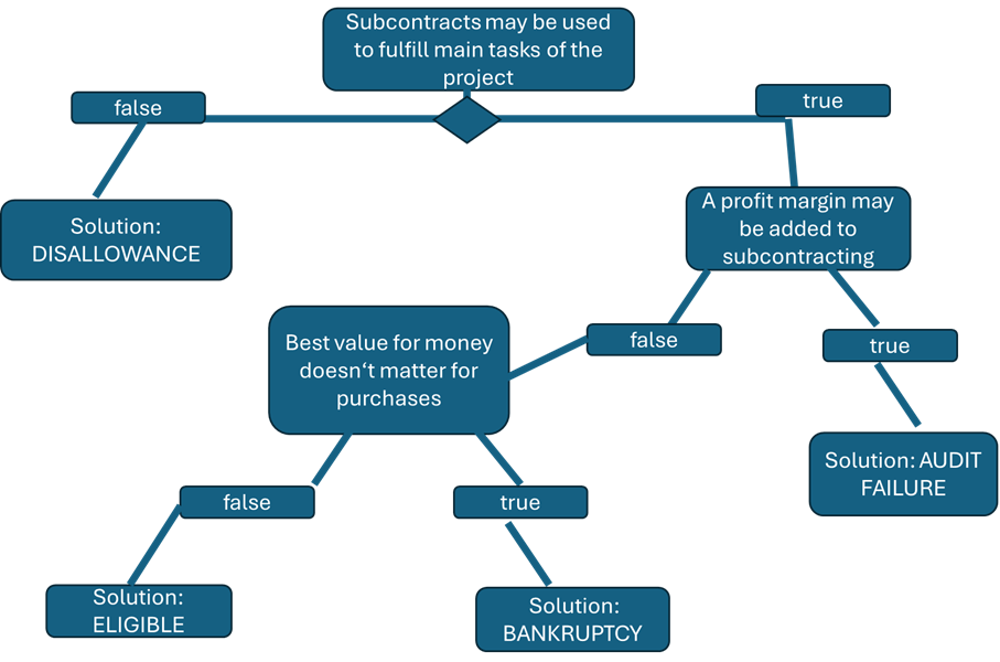 Subcontracting decision tree with true/false paths leading to four possible outcomes: Disallowance, Audit Failure, Eligible, or Bankruptcy